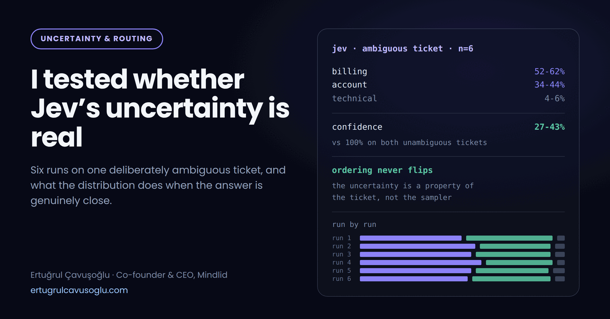 Cover art for I tested whether Jev's uncertainty is real, showing the six-run probability distribution for one ambiguous support ticket alongside its confidence range.